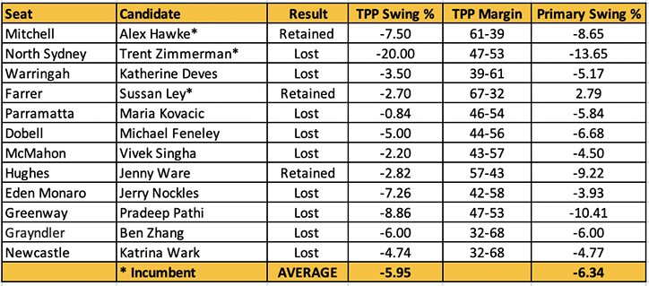 Captains picks table v6